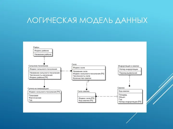 ЛОГИЧЕСКАЯ МОДЕЛЬ ДАННЫХ