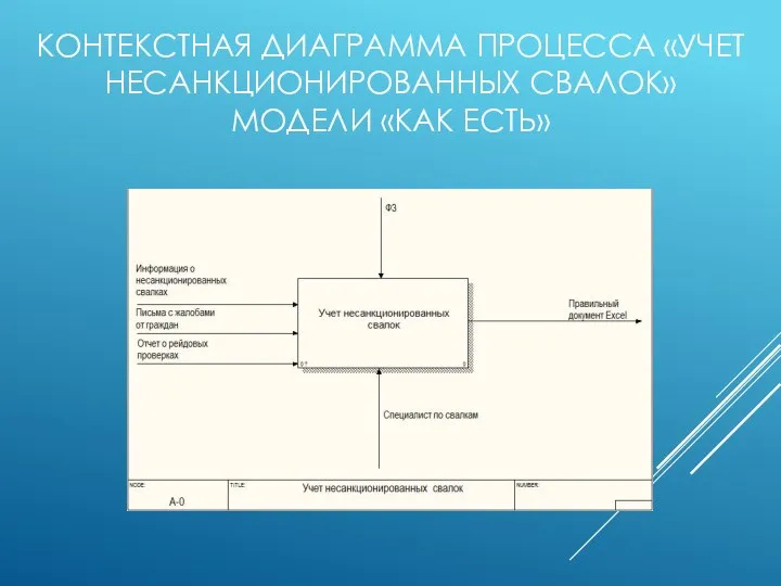 КОНТЕКСТНАЯ ДИАГРАММА ПРОЦЕССА «УЧЕТ НЕСАНКЦИОНИРОВАННЫХ СВАЛОК» МОДЕЛИ «КАК ЕСТЬ»