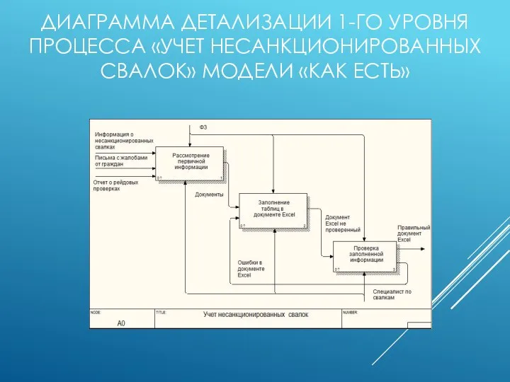 ДИАГРАММА ДЕТАЛИЗАЦИИ 1-ГО УРОВНЯ ПРОЦЕССА «УЧЕТ НЕСАНКЦИОНИРОВАННЫХ СВАЛОК» МОДЕЛИ «КАК ЕСТЬ»