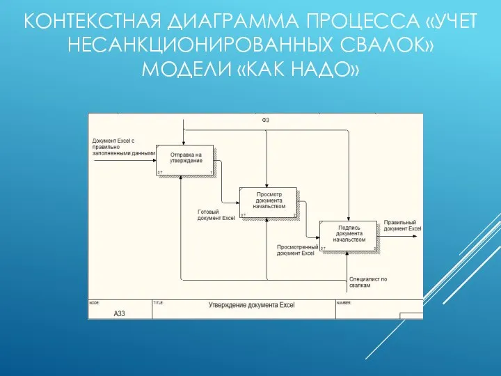 КОНТЕКСТНАЯ ДИАГРАММА ПРОЦЕССА «УЧЕТ НЕСАНКЦИОНИРОВАННЫХ СВАЛОК» МОДЕЛИ «КАК НАДО»