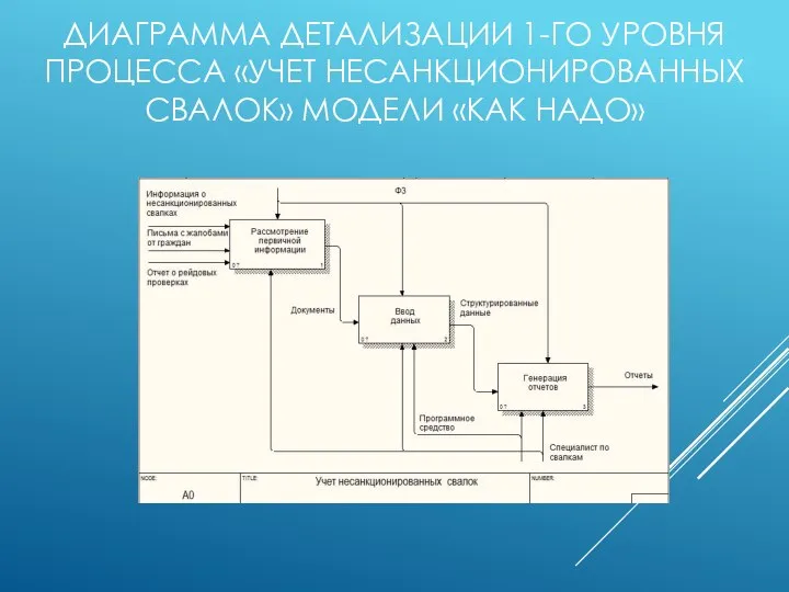 ДИАГРАММА ДЕТАЛИЗАЦИИ 1-ГО УРОВНЯ ПРОЦЕССА «УЧЕТ НЕСАНКЦИОНИРОВАННЫХ СВАЛОК» МОДЕЛИ «КАК НАДО»