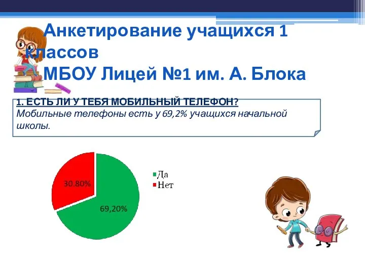 Анкетирование учащихся 1 классов МБОУ Лицей №1 им. А. Блока 1. ЕСТЬ