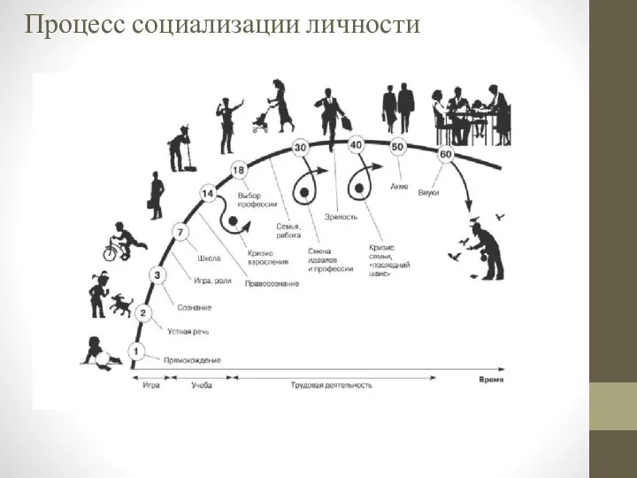 Процесс социализации личности