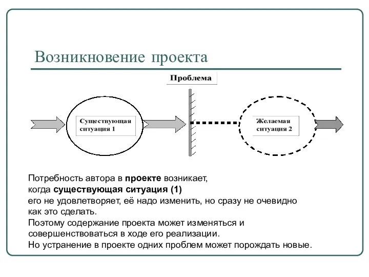 Возникновение проекта Потребность автора в проекте возникает, когда существующая ситуация (1) его