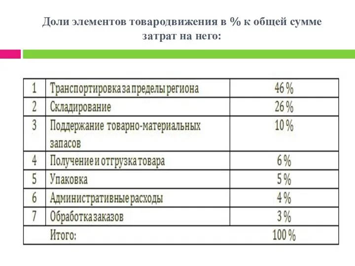 Доли элементов товародвижения в % к общей сумме затрат на него: