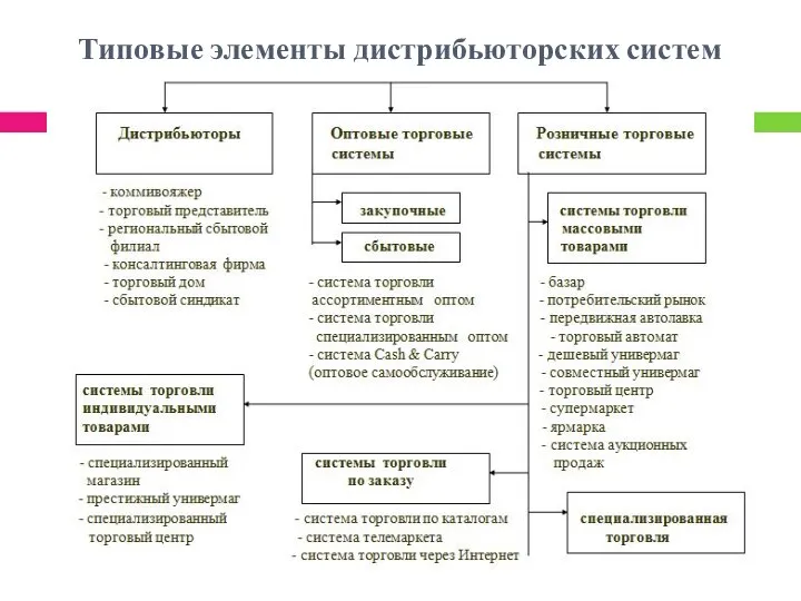 Типовые элементы дистрибьюторских систем