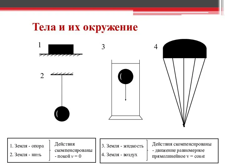 Тела и их окружение 1. Земля - опора 2. Земля - нить