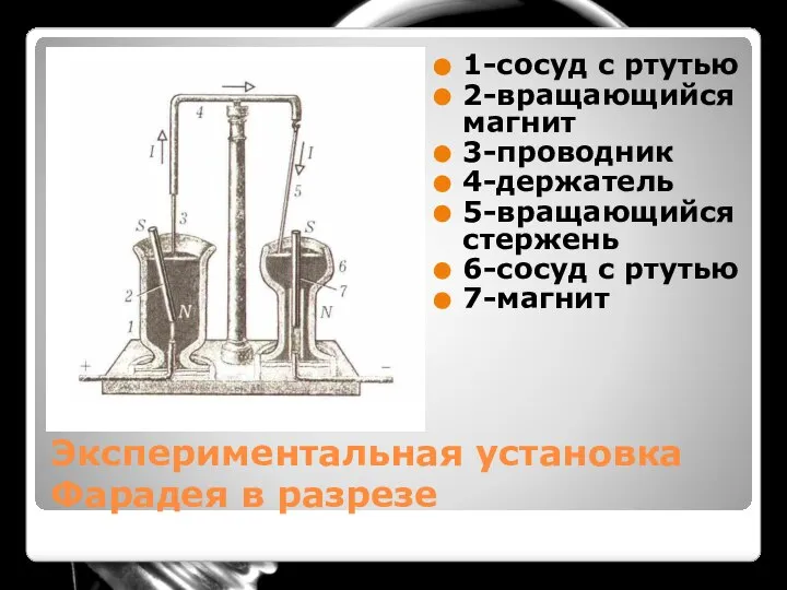 Экспериментальная установка Фарадея в разрезе 1-сосуд с ртутью 2-вращающийся магнит 3-проводник 4-держатель