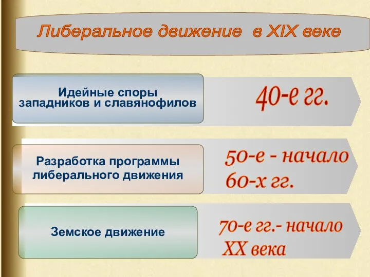 Либеральное движение в XIX веке 40-е гг. 50-е - начало 60-х гг.