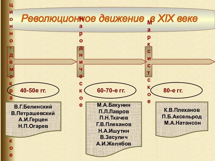 Революционное движение в XIX веке Революционно- демократическое Народническое Марксистское М.А.Бакунин П.Л.Лавров П.Н.Ткачев