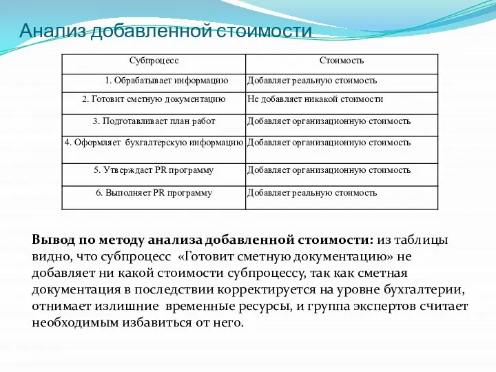 Анализ добавленной стоимости Вывод по методу анализа добавленной стоимости: из таблицы видно,