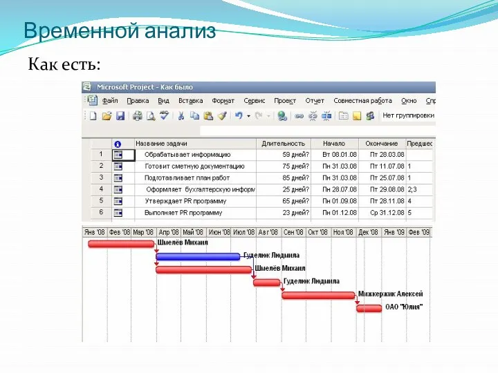 Временной анализ Как есть: