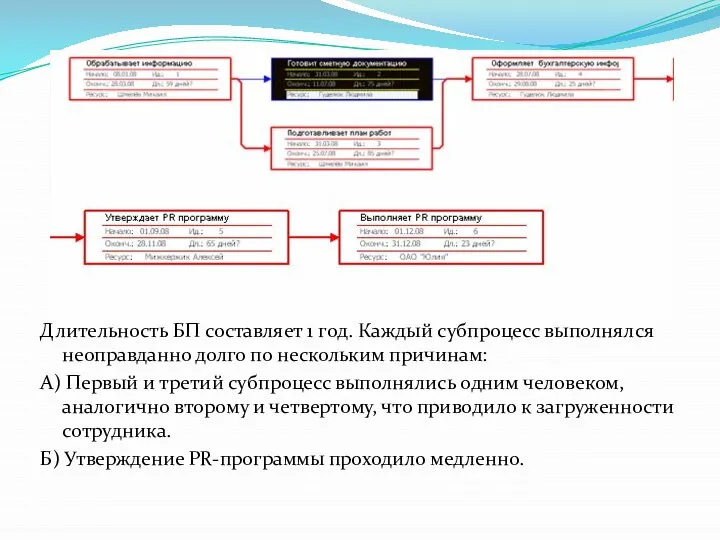 Длительность БП составляет 1 год. Каждый субпроцесс выполнялся неоправданно долго по нескольким