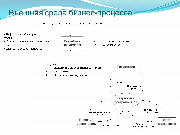 Внешняя среда бизнес-процесса