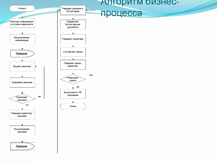 Алгоритм бизнес-процесса