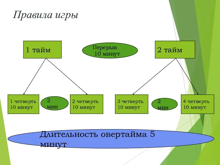 Правила игры 1 тайм 2 тайм 1 четверть 10 минут 2 четверть