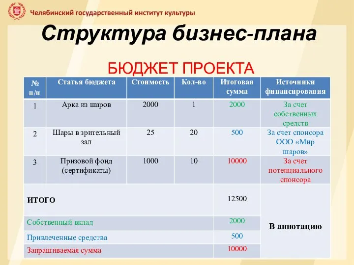 Структура бизнес-плана БЮДЖЕТ ПРОЕКТА