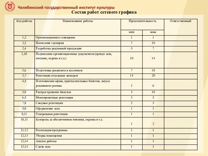 Состав работ сетевого графика