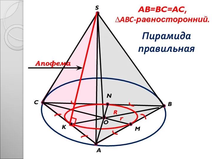 C B A S O M N K AB=BC=AC, ∆ABC-равносторонний. Пирамида правильная r R Апофема