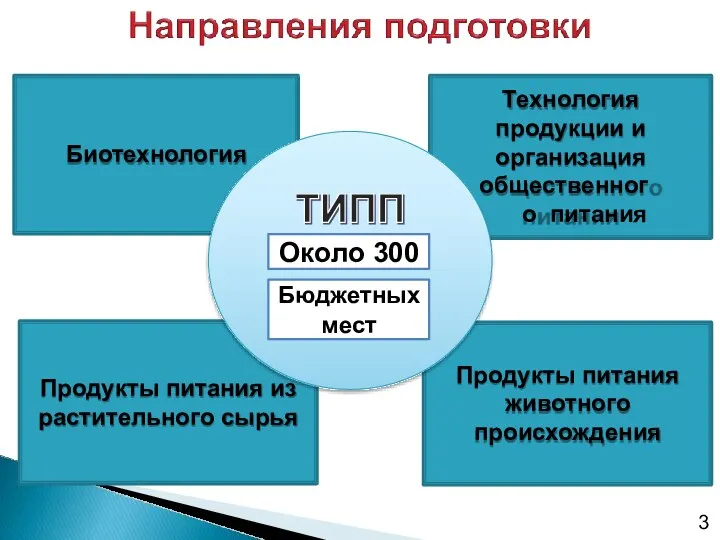 Технология продукции и организация общественного питания Биотехнология Продукты питания из растительного сырья