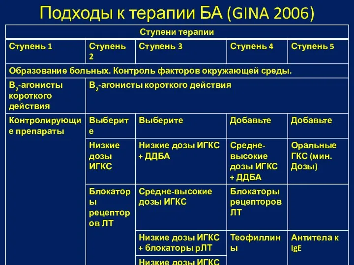 Подходы к терапии БА (GINA 2006)