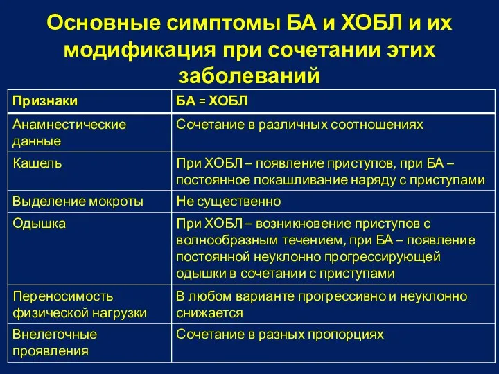 Основные симптомы БА и ХОБЛ и их модификация при сочетании этих заболеваний