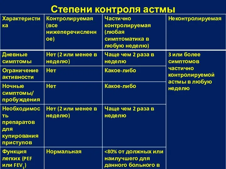 Степени контроля астмы