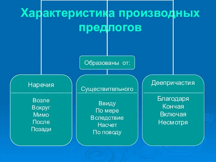 Характеристика производных предлогов