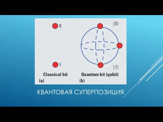 КВАНТОВАЯ СУПЕРПОЗИЦИЯ