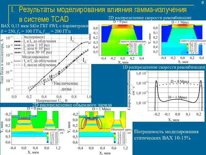 Результаты моделирования влияния гамма-излучения в системе TCAD ВАХ 0,13 мкм SiGe ГБТ