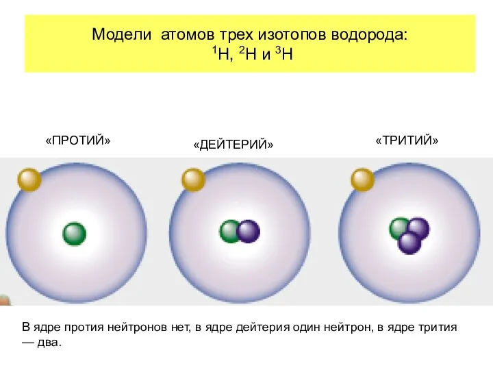 Модели атомов трех изотопов водорода: 1H, 2H и 3H «ПРОТИЙ» «ДЕЙТЕРИЙ» «ТРИТИЙ»