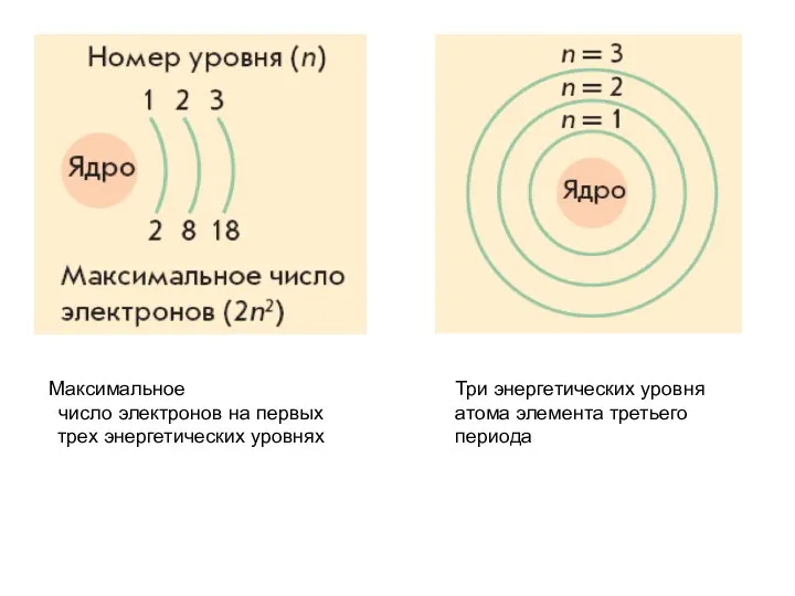 Три энергетических уровня атома элемента третьего периода Максимальное число электронов на первых трех энергетических уровнях