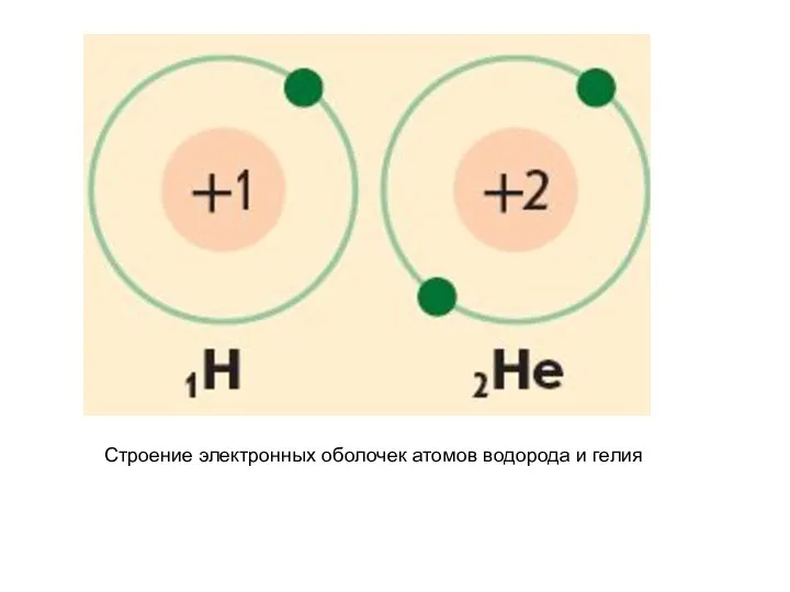 Строение электронных оболочек атомов водорода и гелия