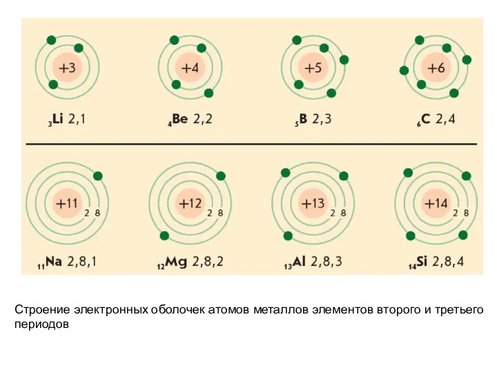 Строение электронных оболочек атомов металлов элементов второго и третьего периодов