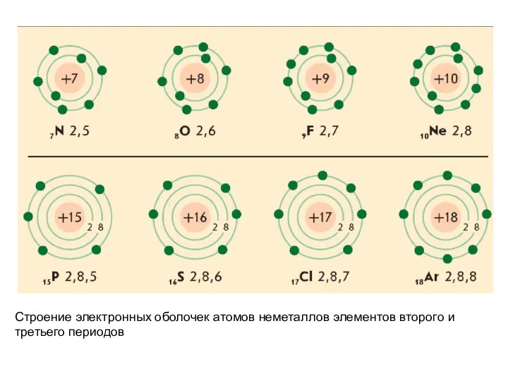 Строение электронных оболочек атомов неметаллов элементов второго и третьего периодов