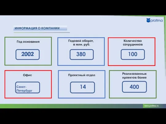 ИНФОРМАЦИЯ О КОМПАНИИ Год основания 2002 Годовой оборот, в млн. руб. Количество