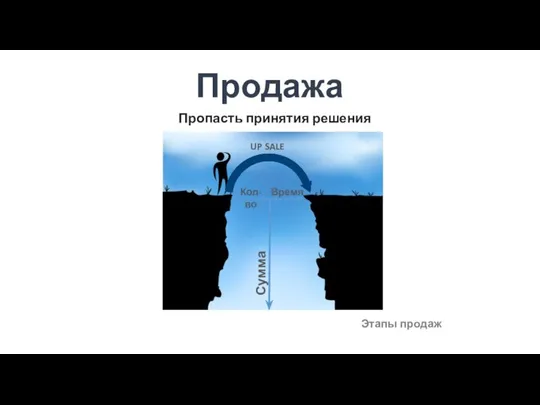 Продажа Пропасть принятия решения Сумма Кол-во Время Этапы продаж UP SALE