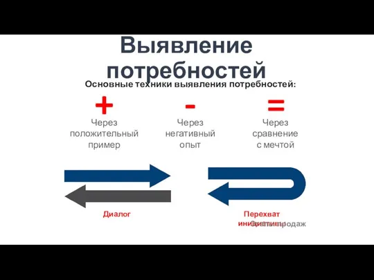 + - = Выявление потребностей Основные техники выявления потребностей: Через положительный пример