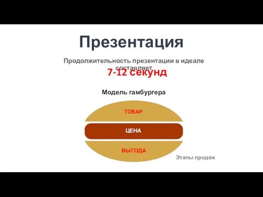 Презентация Продолжительность презентации в идеале составляет ТОВАР 7-12 секунд Модель гамбургера ЦЕНА ВЫГОДА Этапы продаж