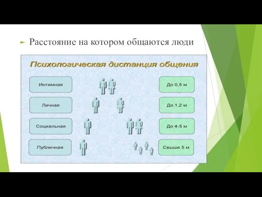 Расстояние на котором общаются люди