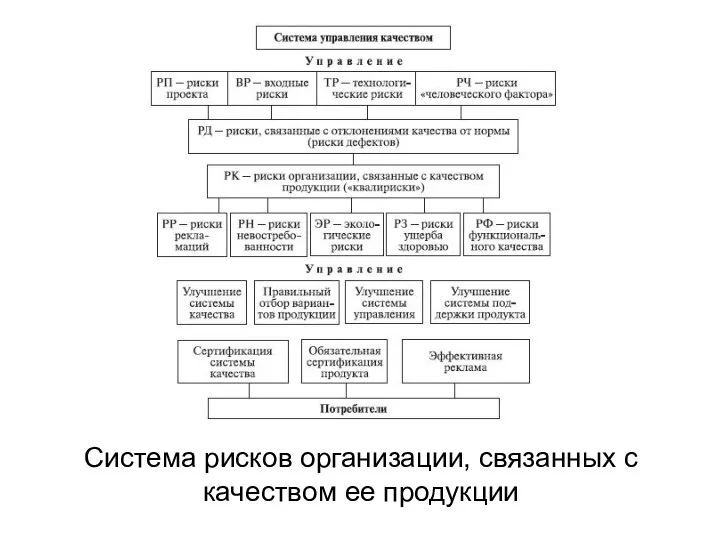 Система рисков организации, связанных с качеством ее продукции