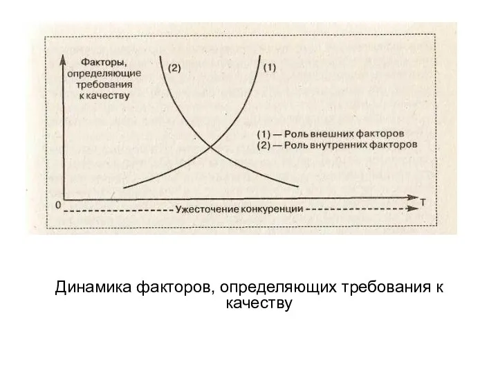 Динамика факторов, определяющих требования к качеству