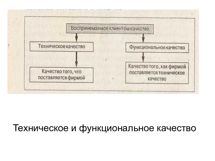 Техническое и функциональное качество