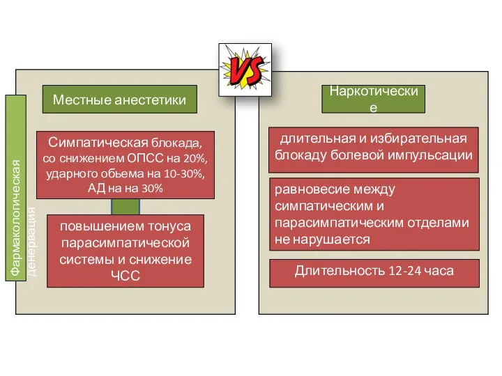 длительная и избирательная блокаду болевой импульсации Местные анестетики Наркотические Фармакологическая денервация равновесие