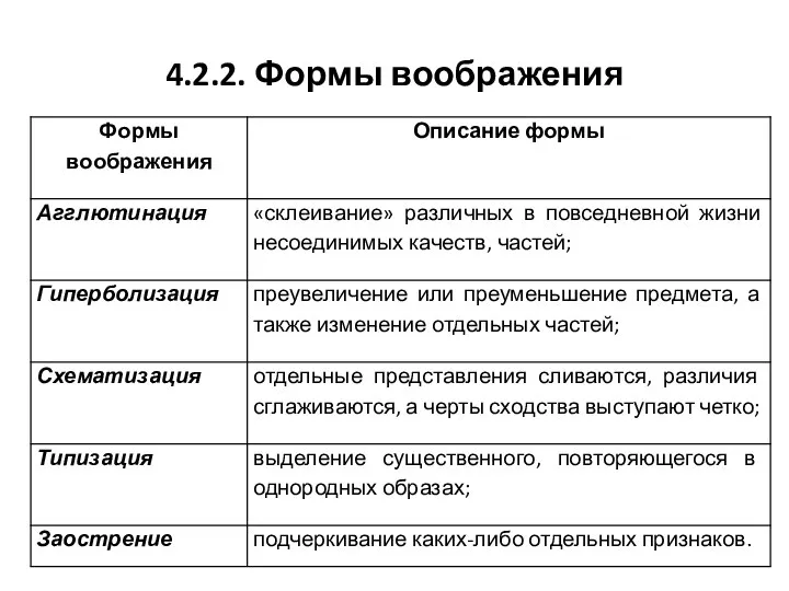 4.2.2. Формы воображения