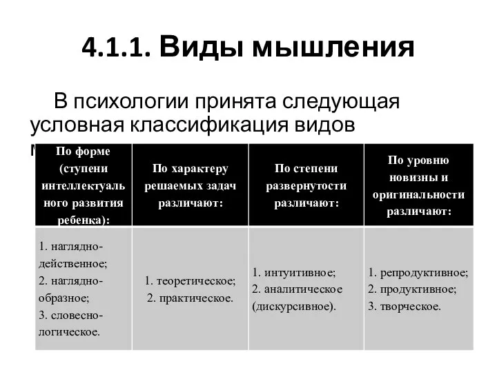 4.1.1. Виды мышления В психологии принята следующая условная классификация видов мышления: