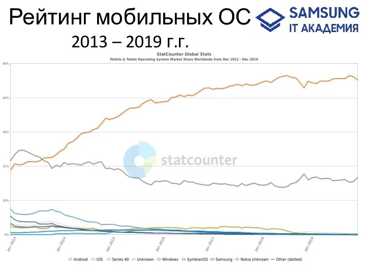 Рейтинг мобильных ОС 2013 – 2019 г.г.