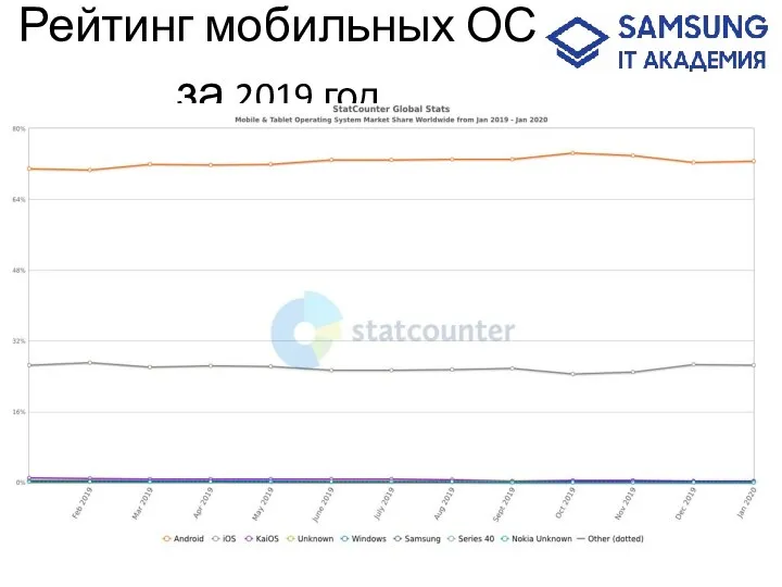 Рейтинг мобильных ОС за 2019 год