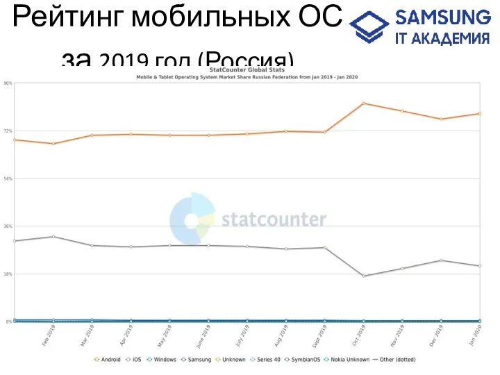 Рейтинг мобильных ОС за 2019 год (Россия)