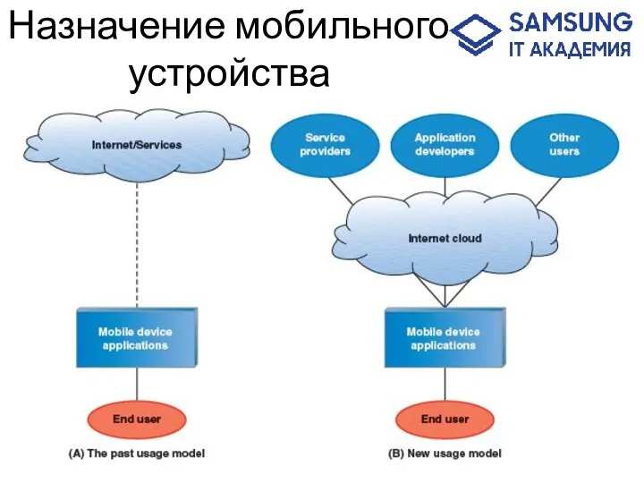 Назначение мобильного устройства